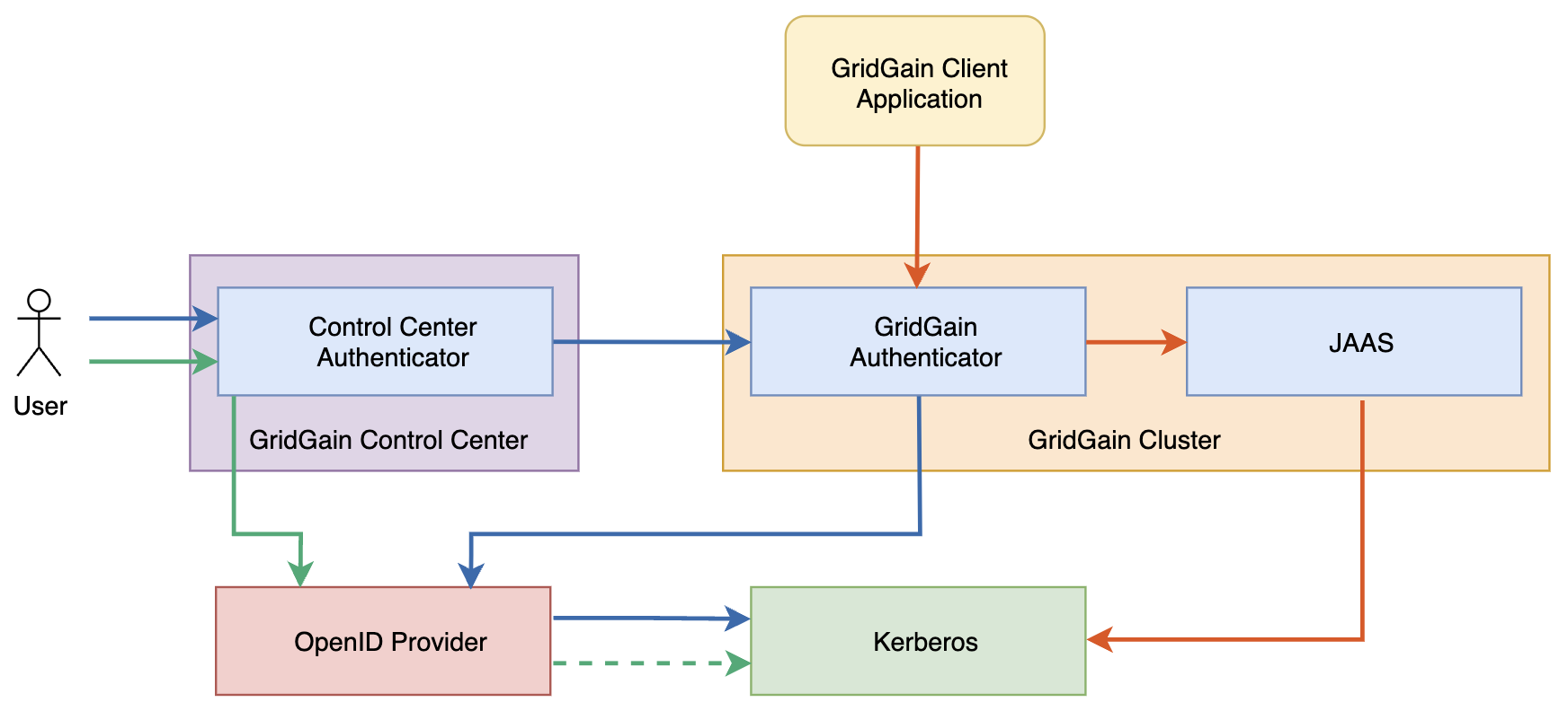 Kerberos authentication architecture