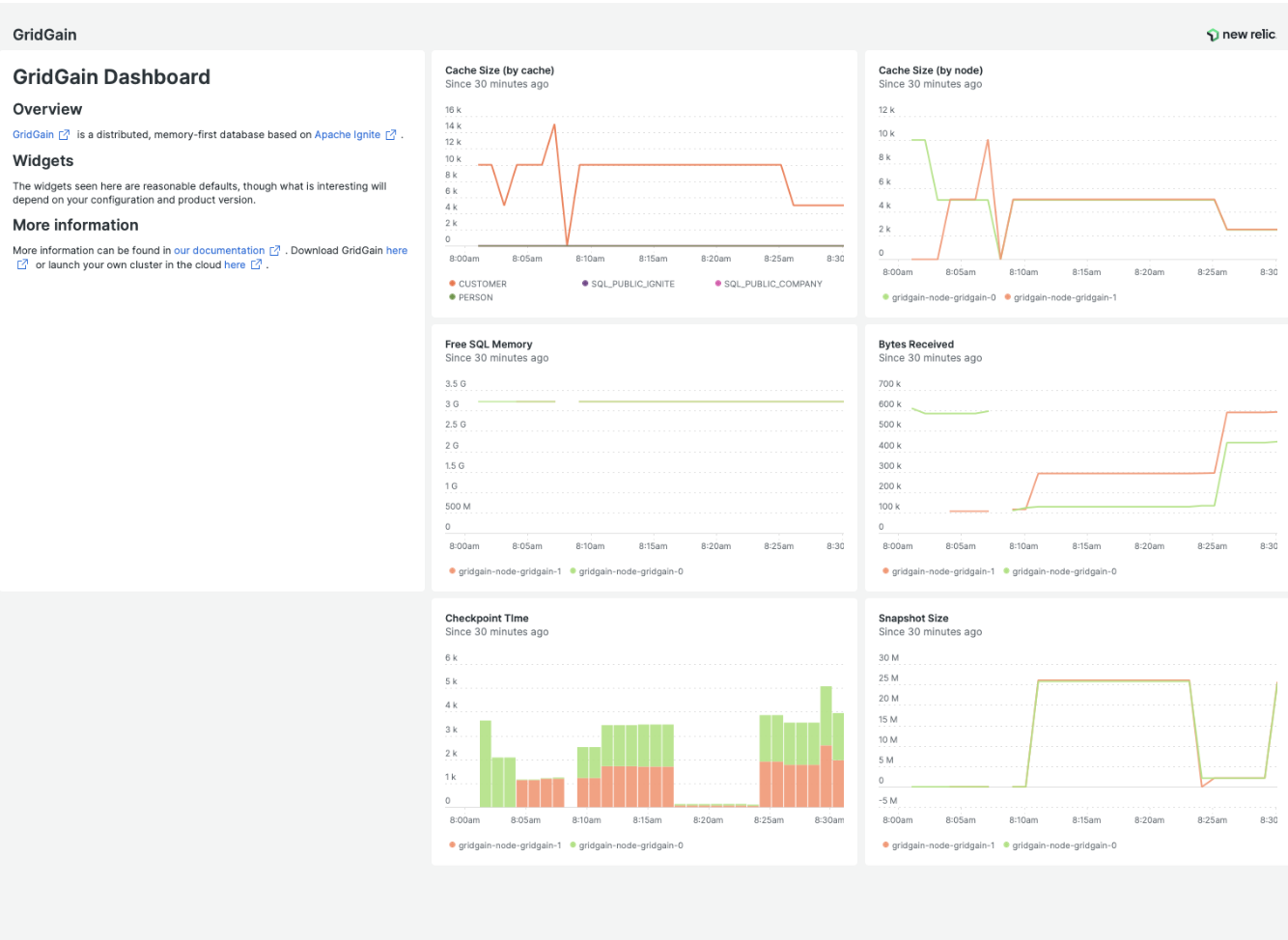 GridGain dashboard in New Relic
