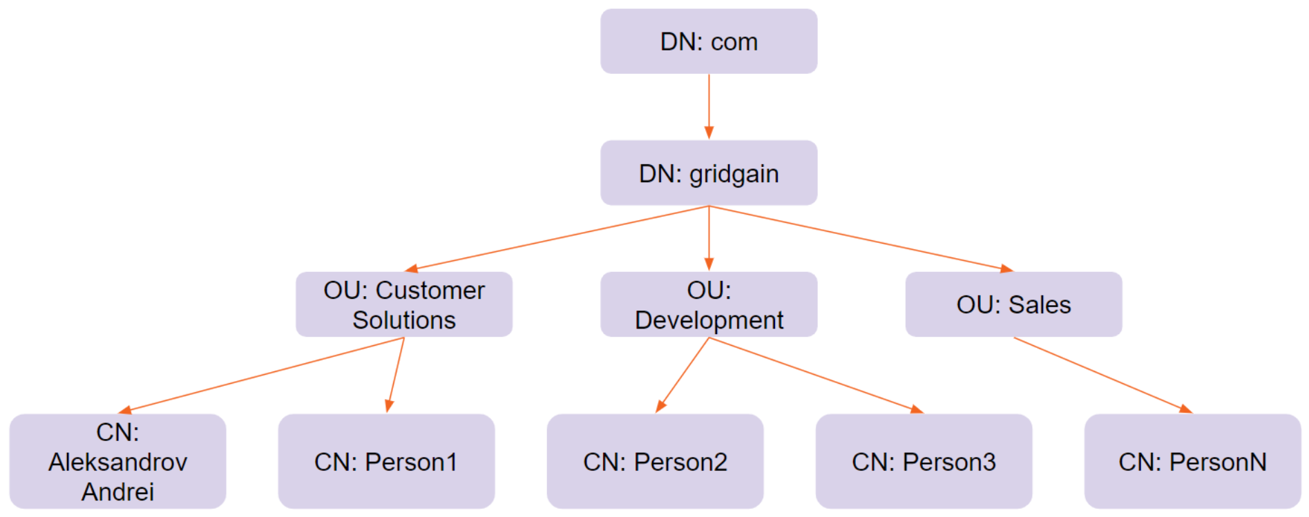 LDAP Hierarchy